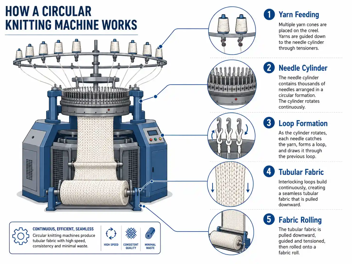 CIrcualr_knitting_machine_working_principle Prinsip_mesin_kerja_rajut_CIrcualr