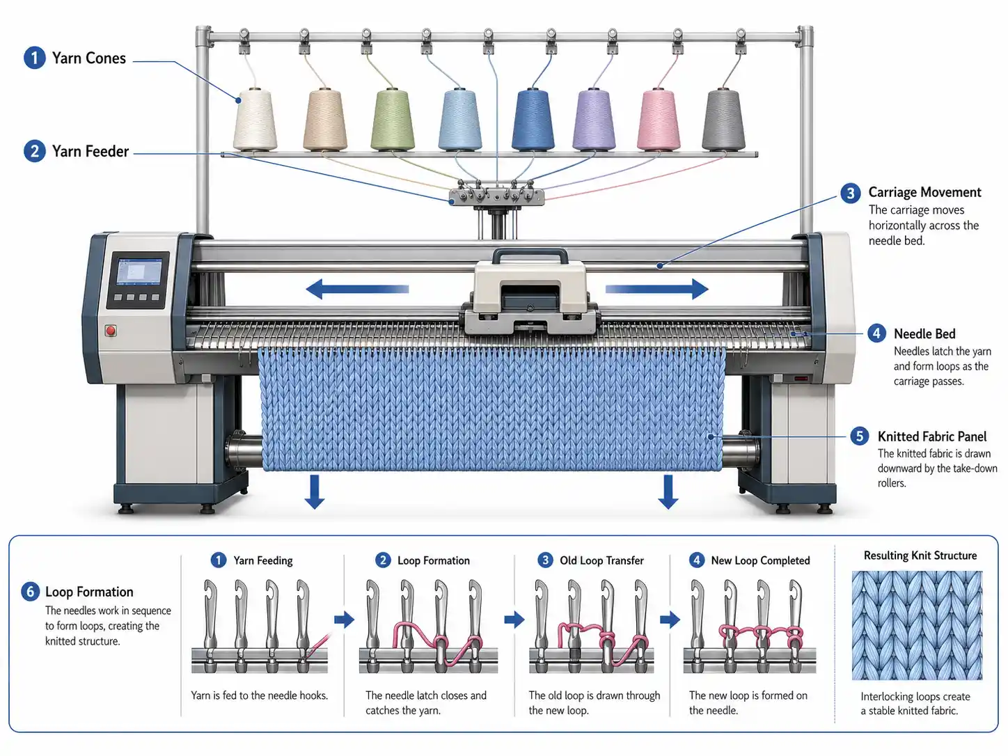 Flat-knitting-machine-process-picture Gambar proses mesin rajut datar