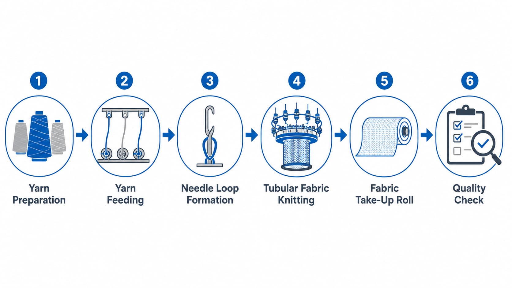 diagram alur-proses-produksi-kain-rajut-melingkar