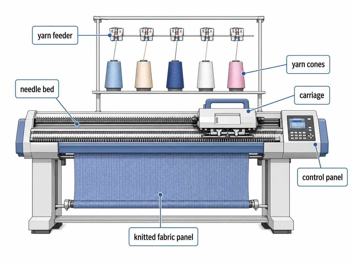 struktur_of_flat_knitting_machine